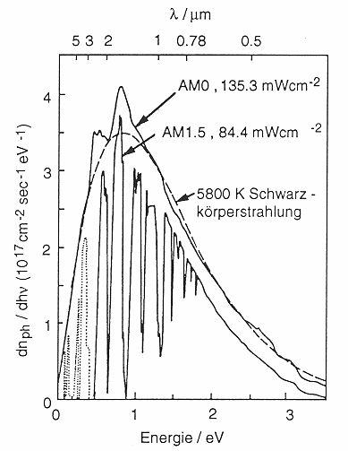 Sonnenspektrum 
mit Energieachse