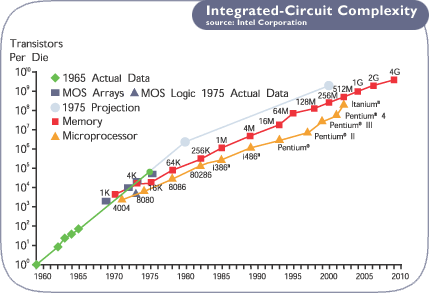 Moore's law