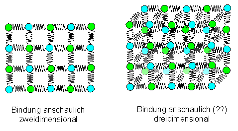 Dreidimensionales 
Kristallmodell