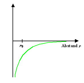 Anziehendes 
Coulombpotential