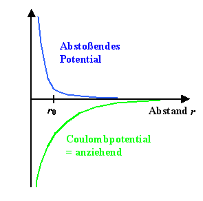 Coulombpotential 
plus abstossendes Potential