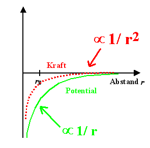 Coulombpotential 
und Kraft