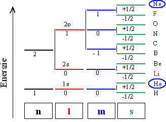 Edelgaskonfiguration