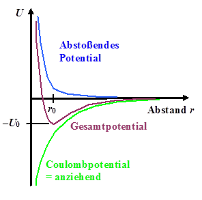 Bindungspotential