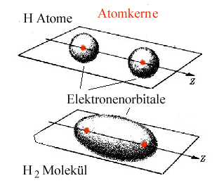 Kovalente Bindung 
im Wasserstoffmolekl