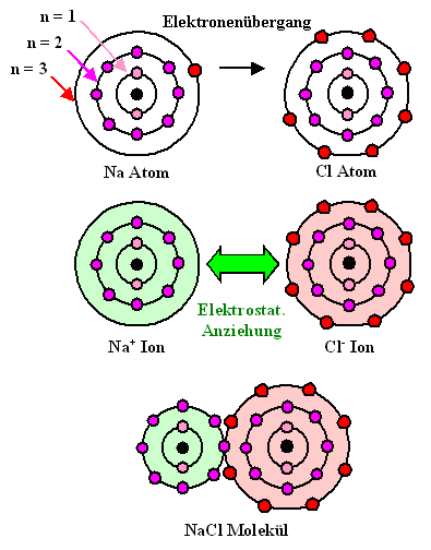 Schalenmodell der 
Ionenbindung