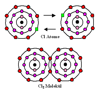 Kovalente Bindung im Chlormolekl