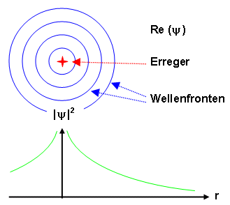 Kugelwellen