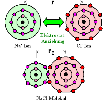 NaCl Ionenbindung