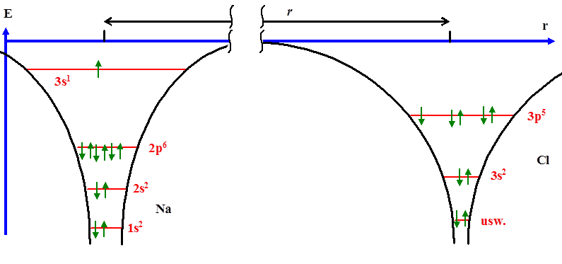 Potentialtopf 
der Elektronen im isolierten Na und Cl Atom