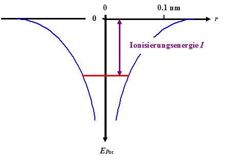 Potentialtopf 
fr ein Elektron