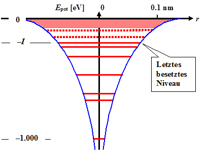 Potentialtopf fr 
Elektronen