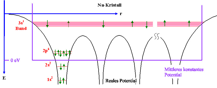 Einfaches 
Potentialtopfmodell fr Kristall 