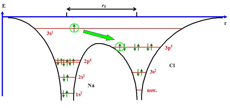 Potentialtopf 
der Elektronen bei gebundenen Na und Cl Atomen