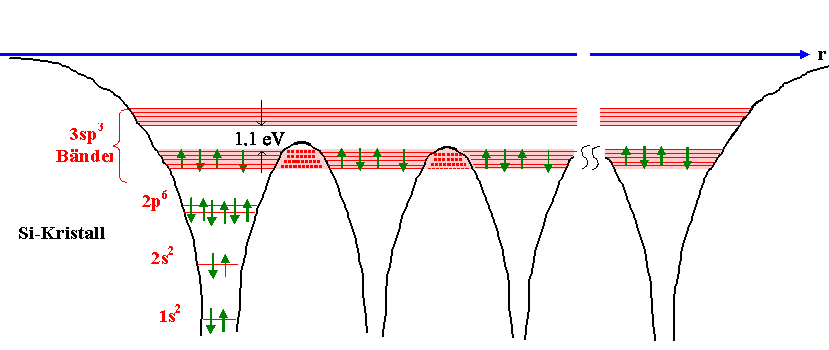 Elektronenpotenialtopfmodell 
Silizium