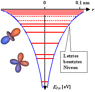 Potentialtopfmodell eines Atoms