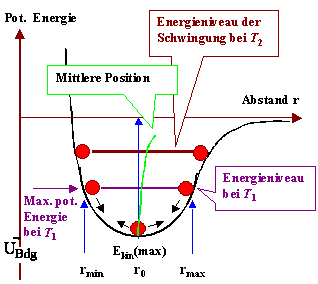 Pontentialtopf und Energieniveaus