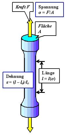 Zugversuch Definitionen