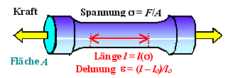 Zugversuch