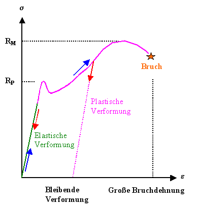 Zugversuch 
Diagramm