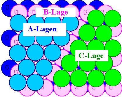 Dichteste Kugelpackung 4