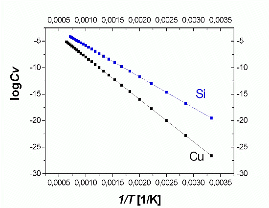 Arrhenius 
Plot