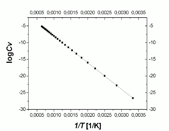 Arrhenius 
Plot