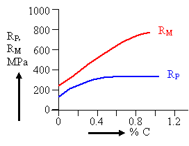 Eisen und Kohlenstoff