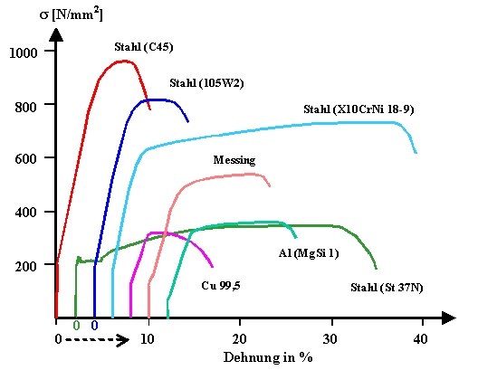 Verformungsdiagramme