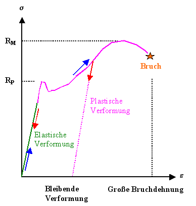 Zugversuch