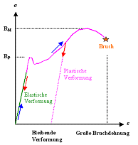 Elastische 
und plastische Verformung