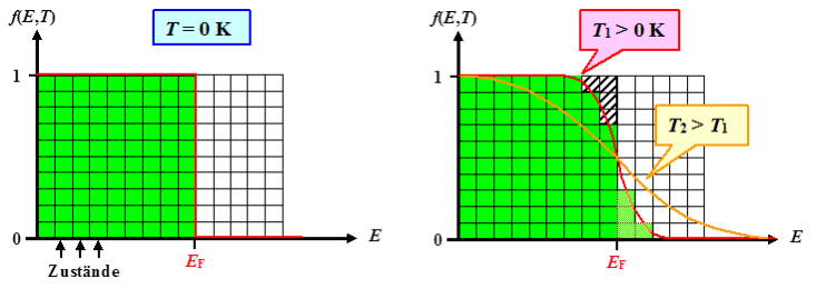 Fermi-Dirac Verteilung