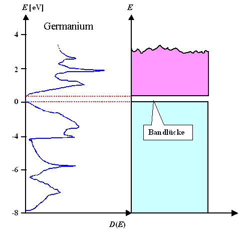 Zustandsdichte von Germanium