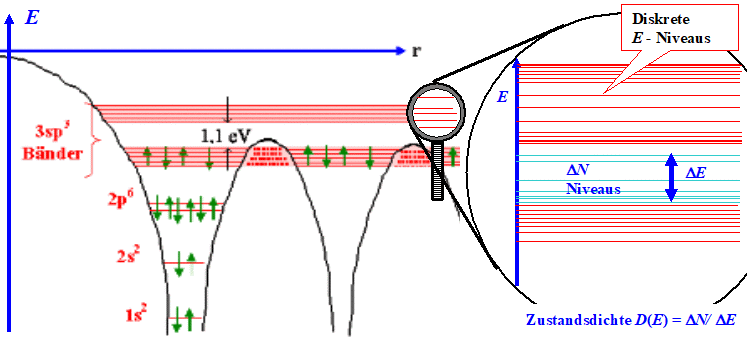 Zustandsdichte