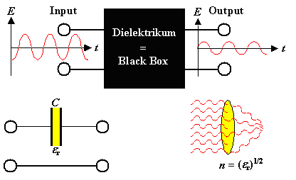 dielectric as black box