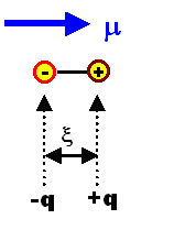 Sign of dipole moment