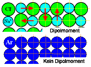 Dipolmomente im Material