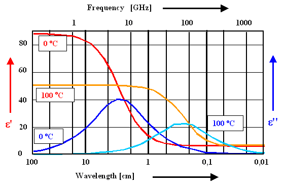 Frequency dependence of the water DK