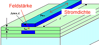 Feldstrke und Stromdichte