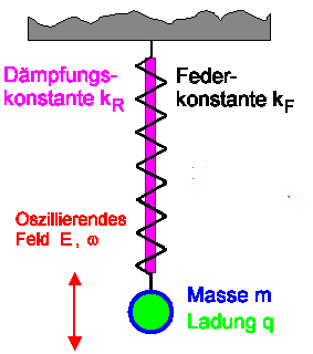 Harmonic oscillator