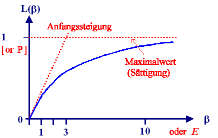 Langevin Funktion