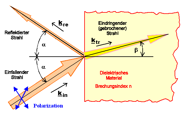 Optical beams and material