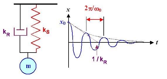 Oszillator und Dmpfung