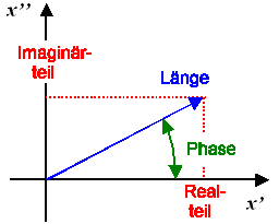 Oszillator im Zeigerdiagramm