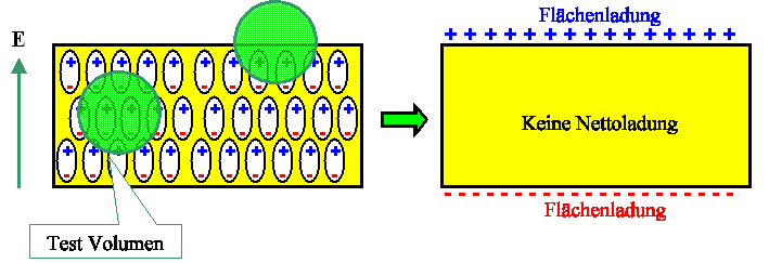 Polarization and area charge