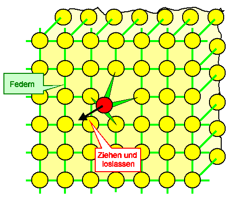 Dmpfung im Kristall