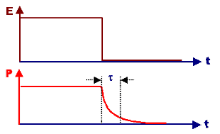 Dipolrelaxation