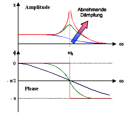 Driven oscillator