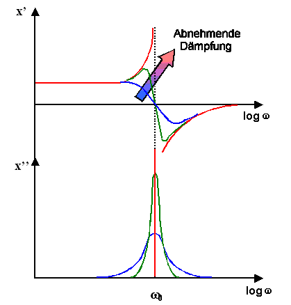 Complex amplitudes of harmonic oscillator