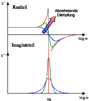 Resonanz in komplexer Darstellung